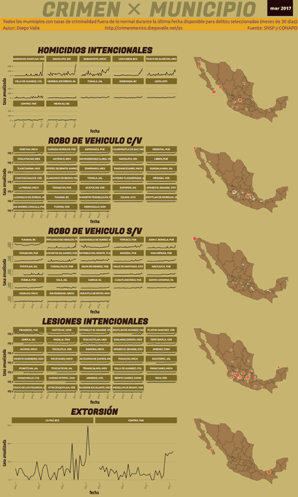 Infográfica del Crimen en México - Mar 2017