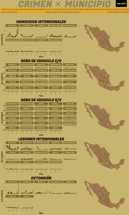 Infográfica del Crimen en México - Ene 2017