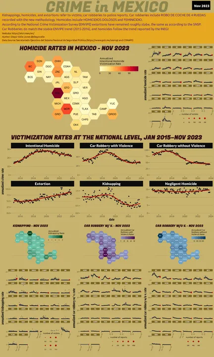 Nov 2023 Infographic of Crime in Mexico