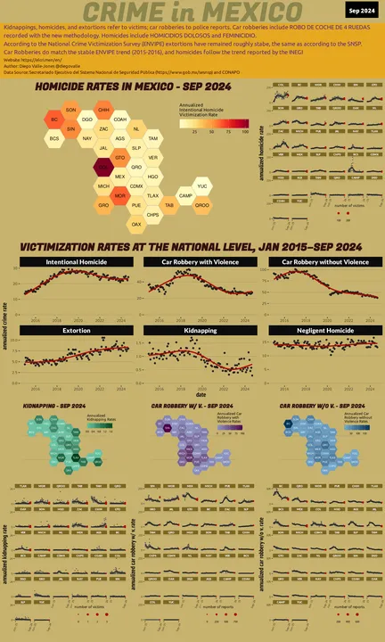 Infographic of crime in Mexico