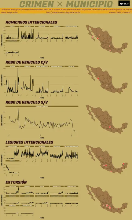 Infográfica del Crimen en México