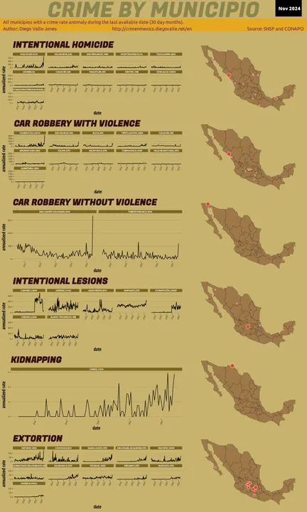 Infographic of crime in Mexico