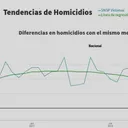 Tendencias de homicidios en México