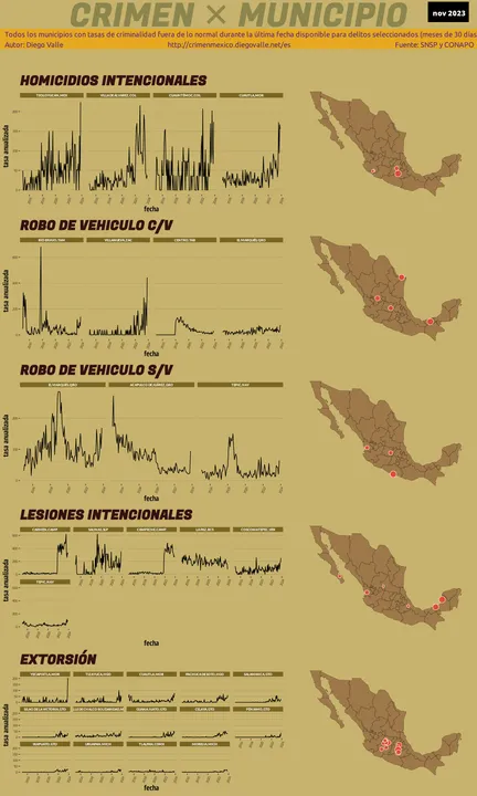 Infográfica del Crimen en México - Nov 2023