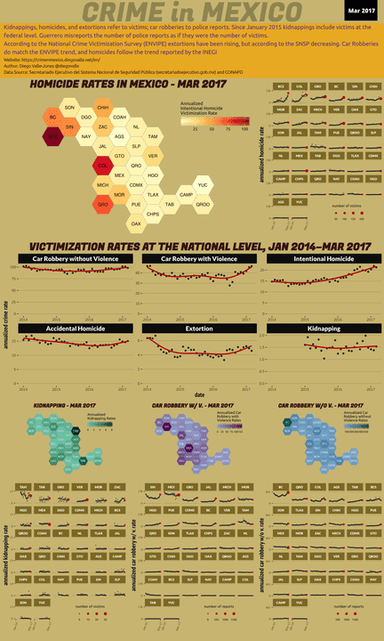 Mar 2017 Infographic of Crime in Mexico
