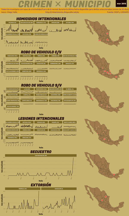 Infográfica del Crimen en México - Mar 2016