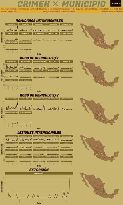 Infográfica del Crimen en México - May 2016