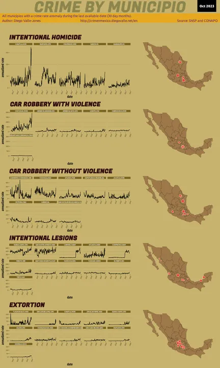 Oct 2023 Infographic of Crime in Mexico