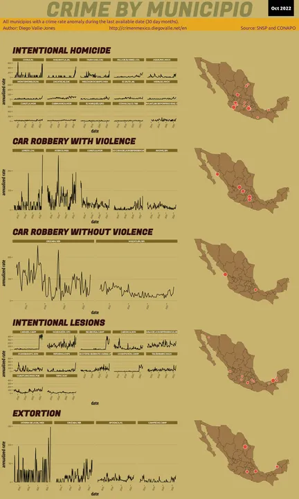 Oct 2022 Infographic of Crime in Mexico