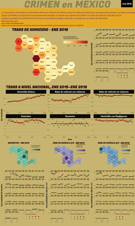 Infográfica del Crimen en México - Ene 2018