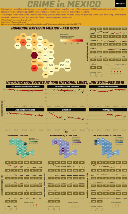 Feb 2016 Infographic of Crime in Mexico