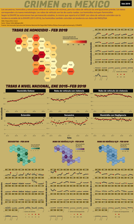 Infográfica del Crimen en México - Feb 2019