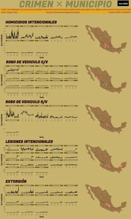 Infográfica del Crimen en México - Ene 2023