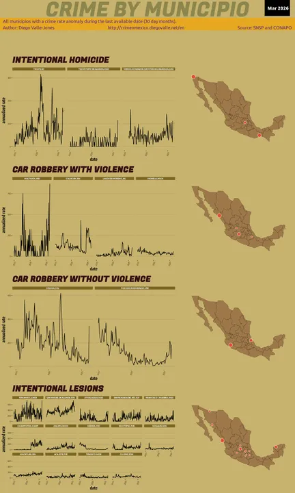 Mar 2026 Infographic of Crime in Mexico