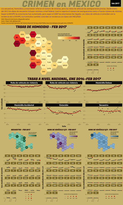 Infográfica del Crimen en México - Feb 2017