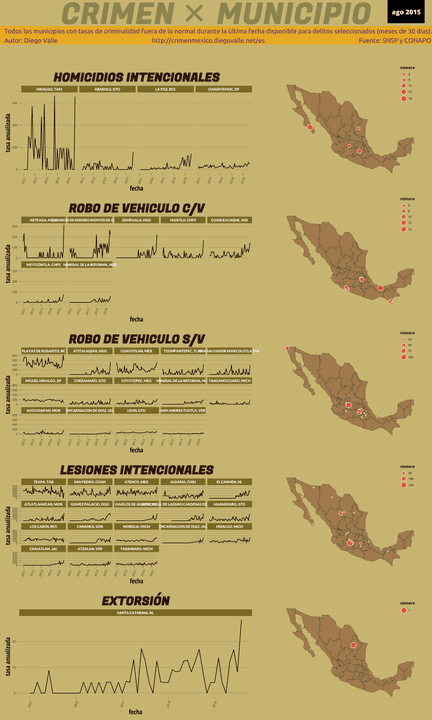 Infográfica del Crimen en México - Ago 2015