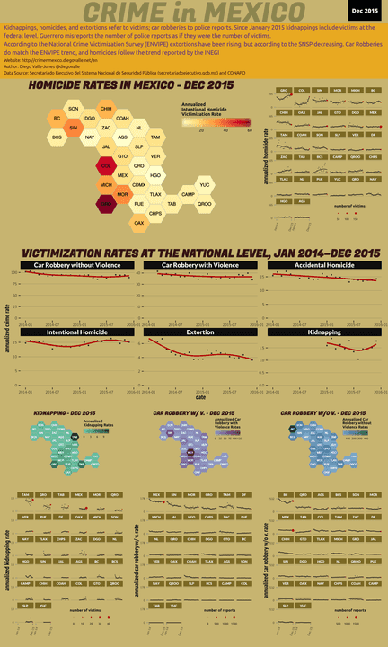 Dec 2015 Infographic of Crime in Mexico