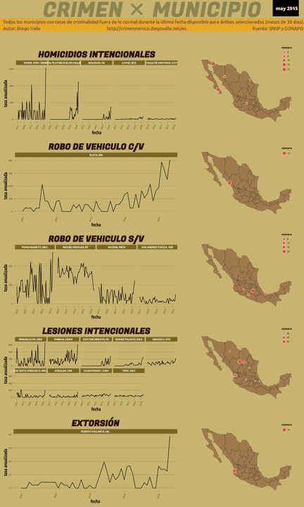 Infográfica del Crimen en México - May 2015