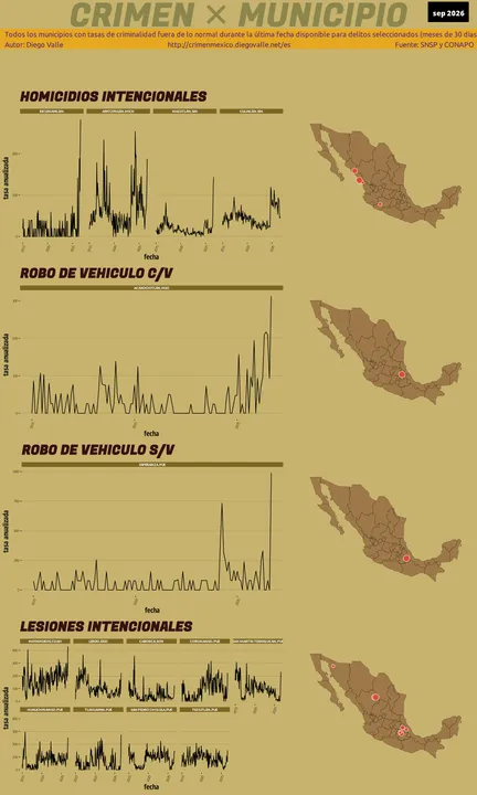 Infográfica del Crimen en México