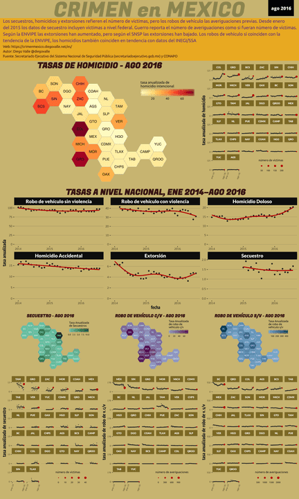 Infográfica del Crimen en México - Ago 2016