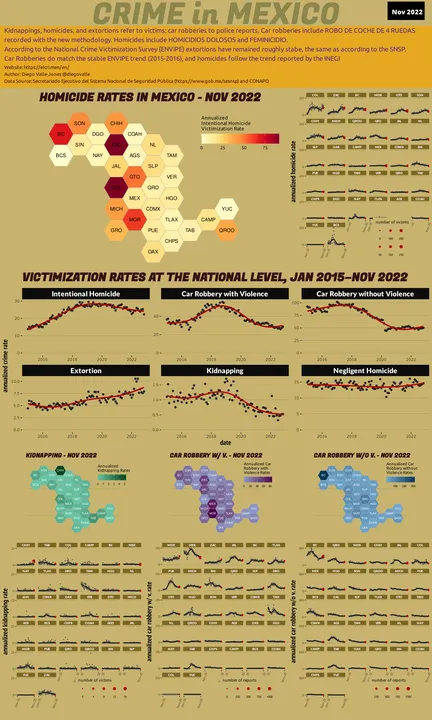 Nov 2022 Infographic of Crime in Mexico