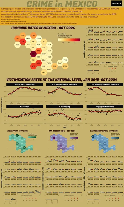 Infographic of crime in Mexico