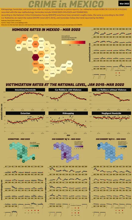 Mar 2022 Infographic of Crime in Mexico