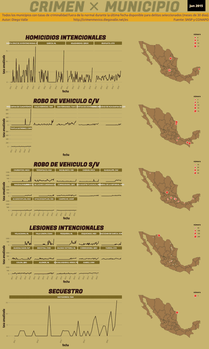 Infográfica del Crimen en México - Jun 2015
