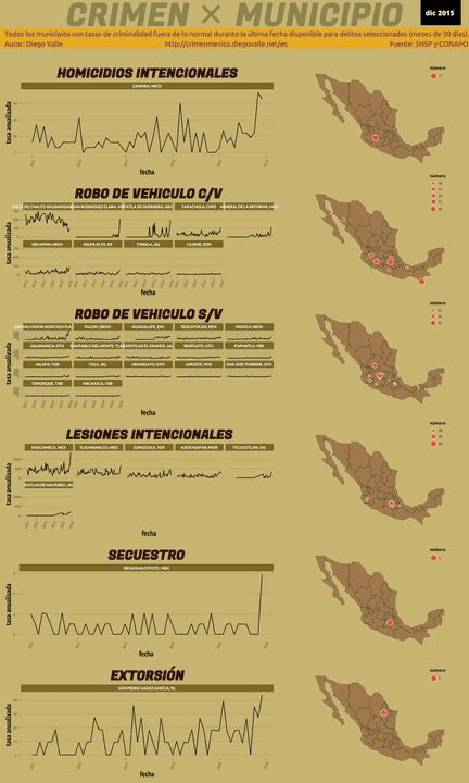 Infográfica del Crimen en México - Dic 2015