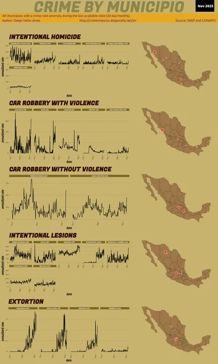 Infographic of crime in Mexico