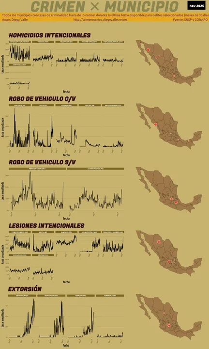 Infográfica del Crimen en México - Nov 2025