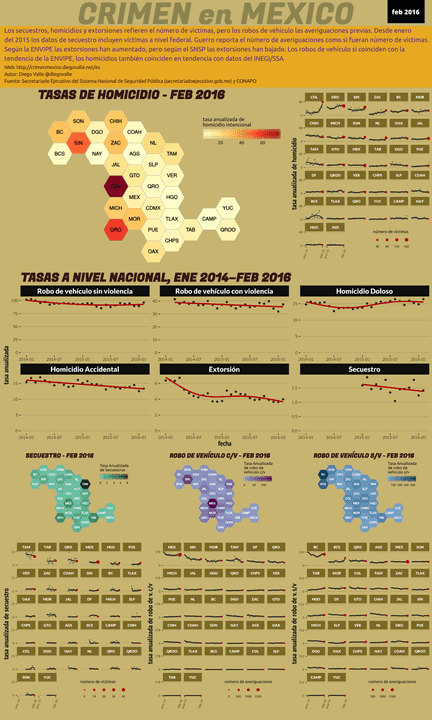Infográfica del Crimen en México - Feb 2016