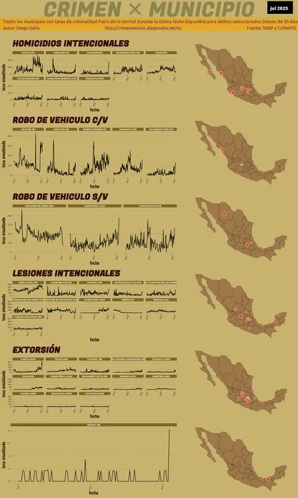 Infográfica del Crimen en México - Jul 2025