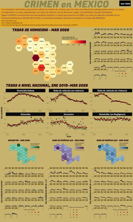 Infográfica del Crimen en México