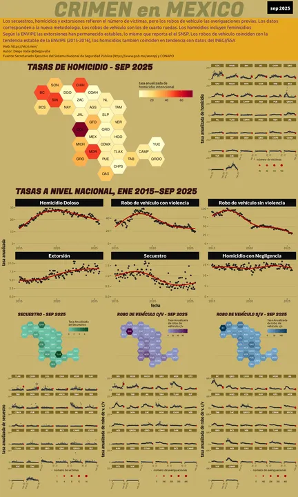 Infográfica del Crimen en México