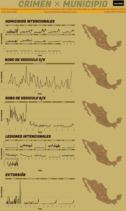 Infográfica del Crimen en México - Ene 2022