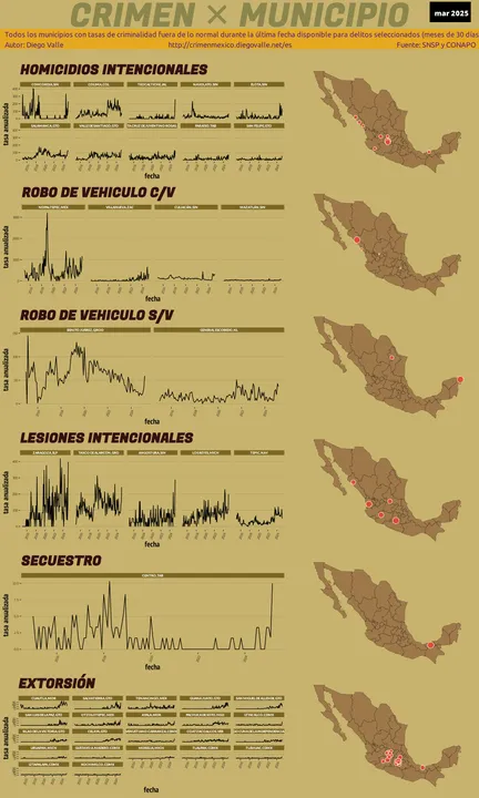 Infográfica del Crimen en México