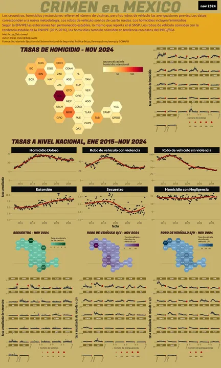 Infográfica del Crimen en México - Nov 2024