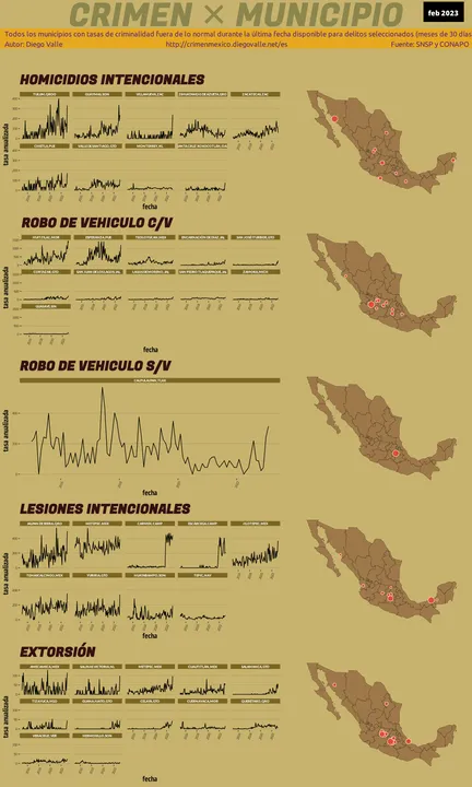 Infográfica del Crimen en México - Feb 2023