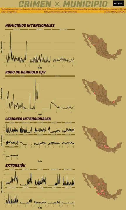 Infográfica del Crimen en México