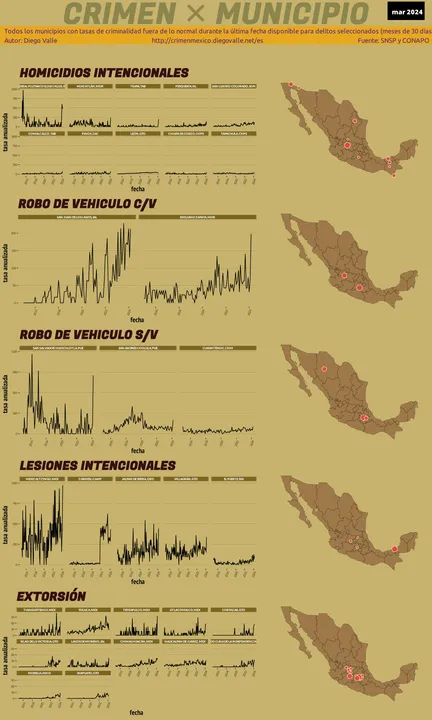 Infográfica del Crimen en México - Mar 2024