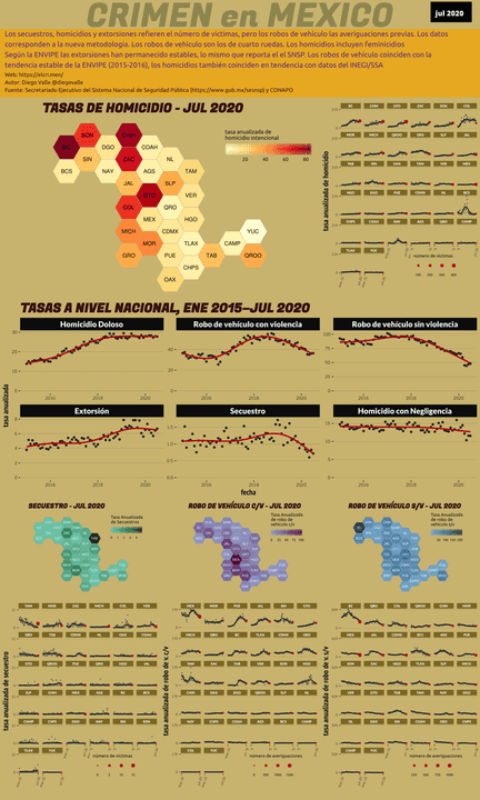 Infográfica del Crimen en México - Jul 2020