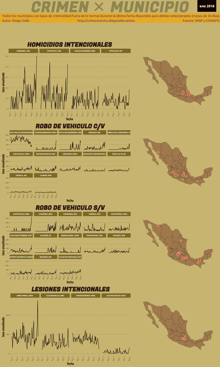 Infográfica del Crimen en México - Ene 2016