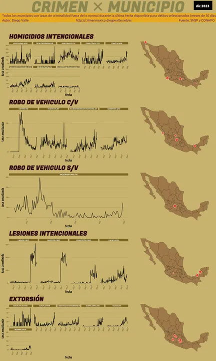 Infográfica del Crimen en México - Dic 2023