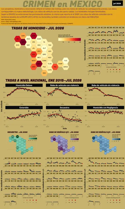 Infográfica del Crimen en México