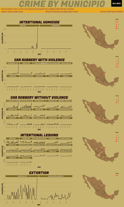 Oct 2015 Infographic of Crime in Mexico