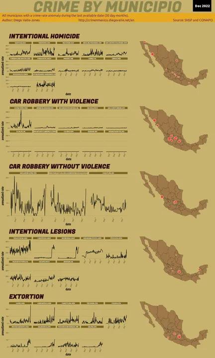 Dec 2022 Infographic of Crime in Mexico