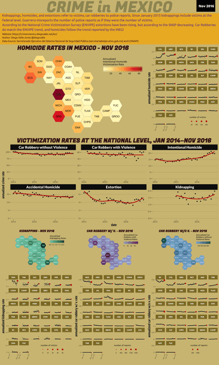 Nov 2016 Infographic of Crime in Mexico