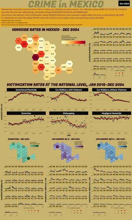 Dec 2024 Infographic of Crime in Mexico