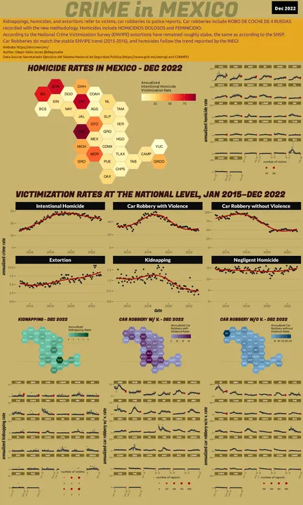 Dec 2022 Infographic of Crime in Mexico